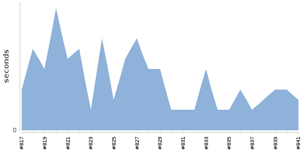 [Duration graph]