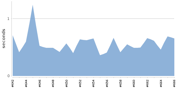 [Duration graph]
