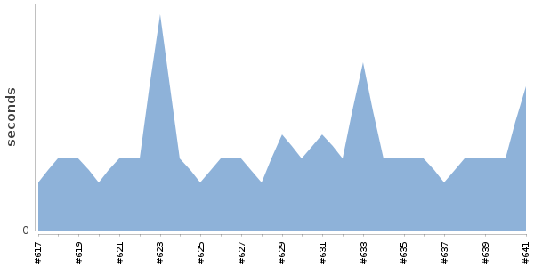 [Duration graph]