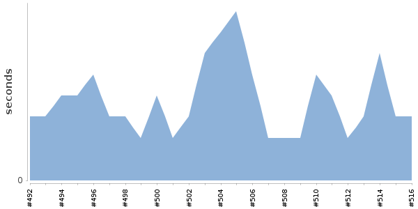 [Duration graph]