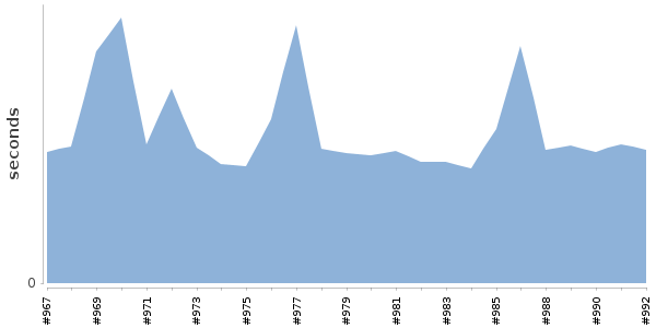 [Duration graph]