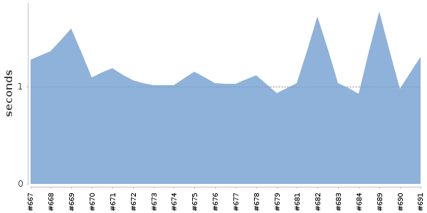 [Duration graph]