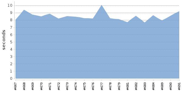 [Duration graph]
