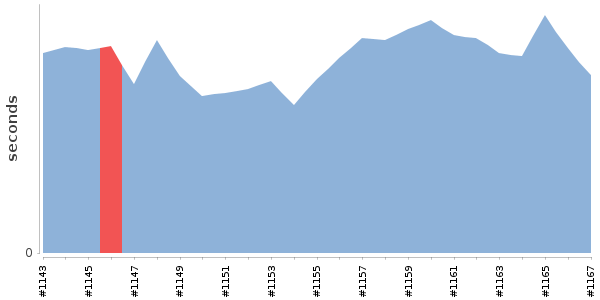 [Duration graph]
