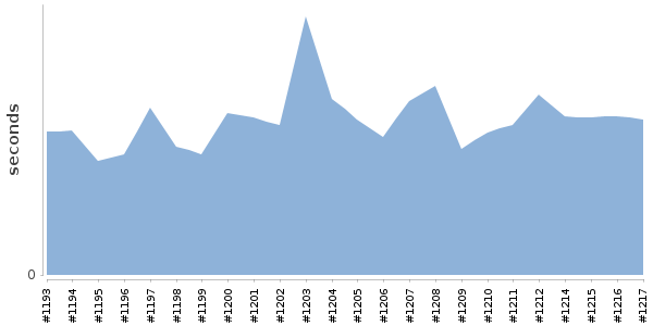 [Duration graph]