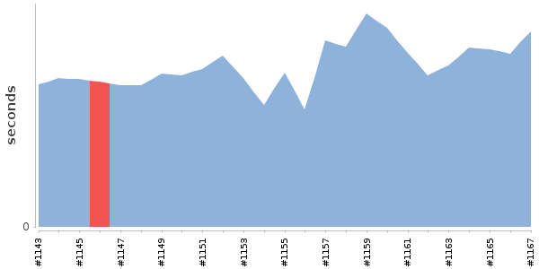 [Duration graph]