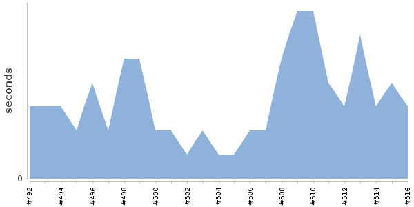 [Duration graph]