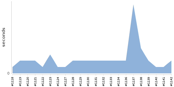 [Duration graph]