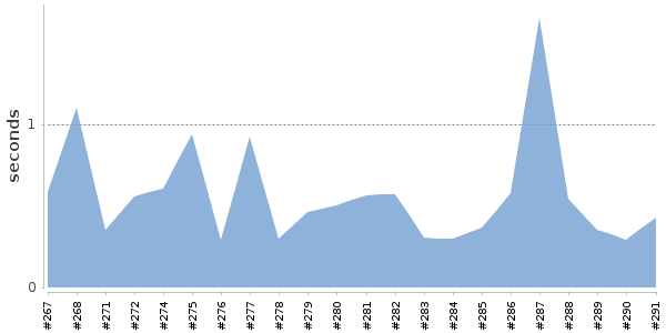 [Duration graph]