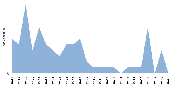 [Duration graph]