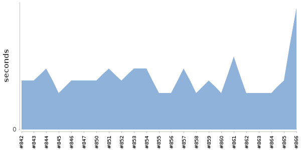 [Duration graph]