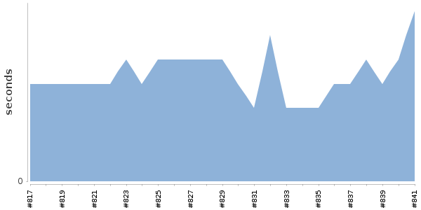 [Duration graph]