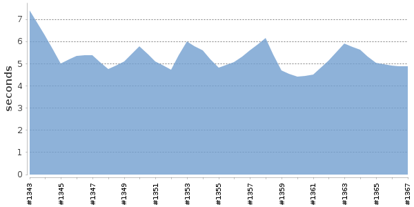 [Duration graph]