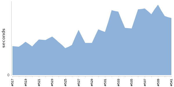 [Duration graph]