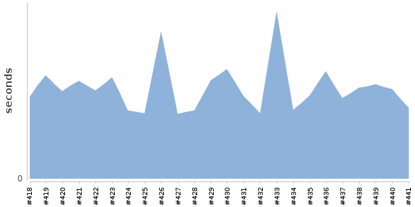 [Duration graph]