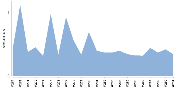 [Duration graph]