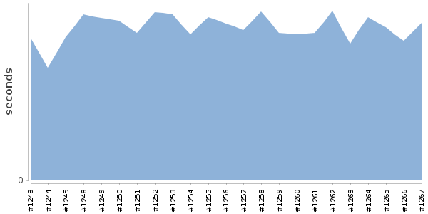 [Duration graph]