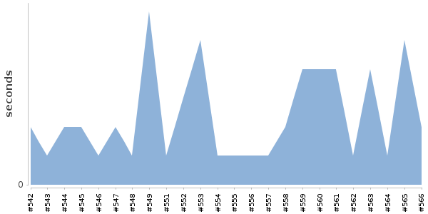 [Duration graph]