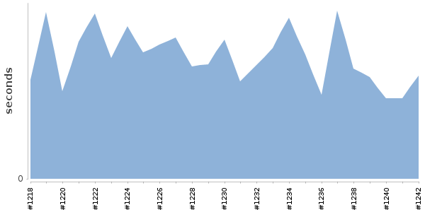 [Duration graph]