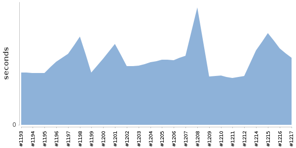 [Duration graph]