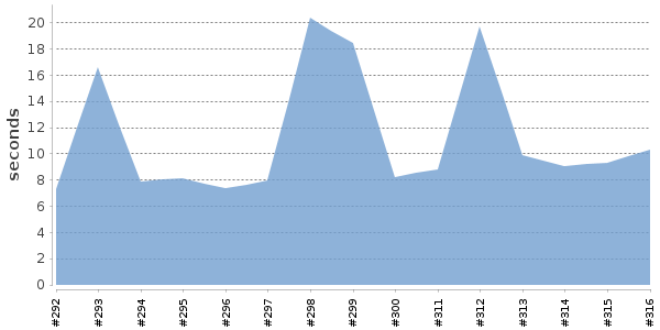 [Duration graph]