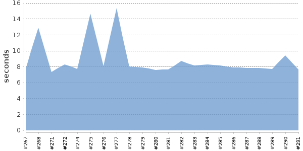 [Duration graph]