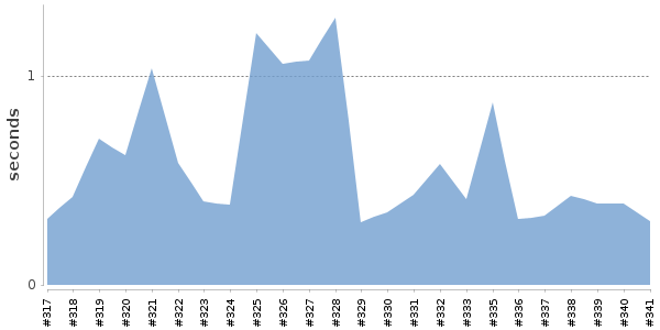[Duration graph]