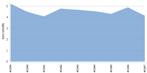 [Duration graph]
