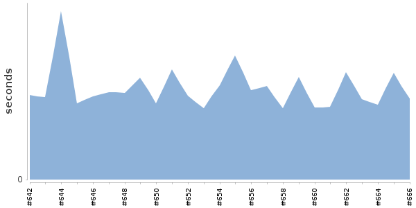 [Duration graph]