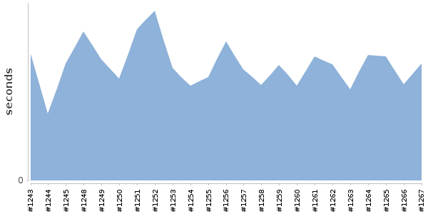 [Duration graph]