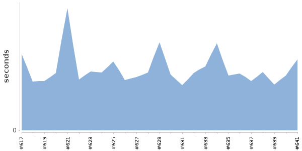 [Duration graph]