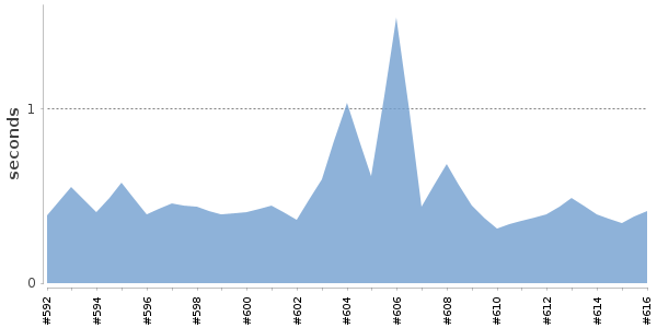 [Duration graph]