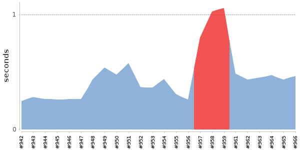 [Duration graph]