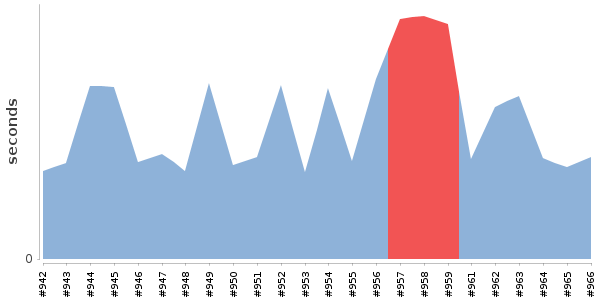 [Duration graph]