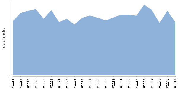 [Duration graph]
