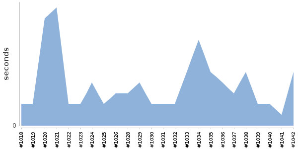 [Duration graph]