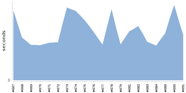 [Duration graph]