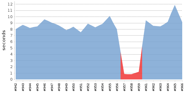 [Duration graph]