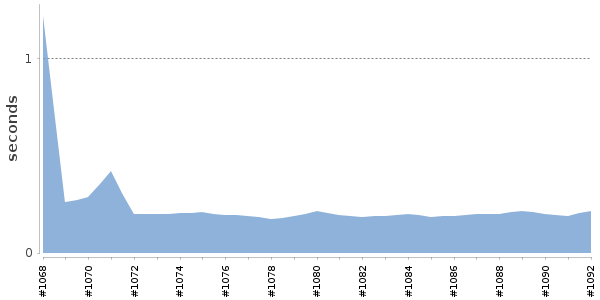 [Duration graph]
