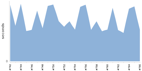 [Duration graph]
