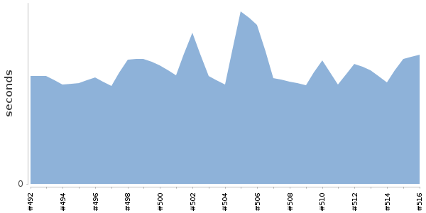 [Duration graph]