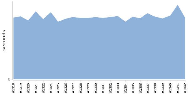 [Duration graph]