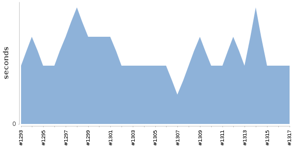 [Duration graph]