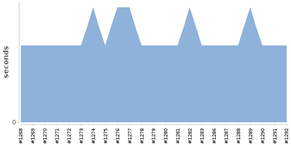 [Duration graph]