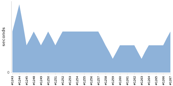 [Duration graph]