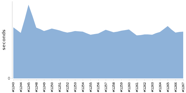 [Duration graph]