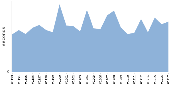 [Duration graph]