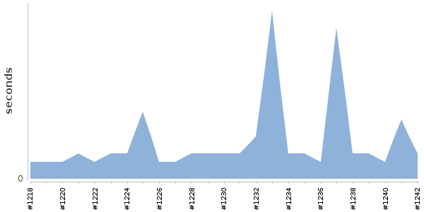 [Duration graph]