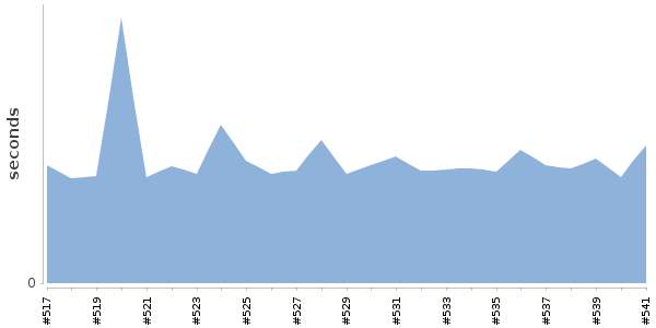 [Duration graph]