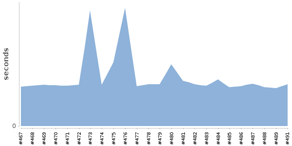 [Duration graph]